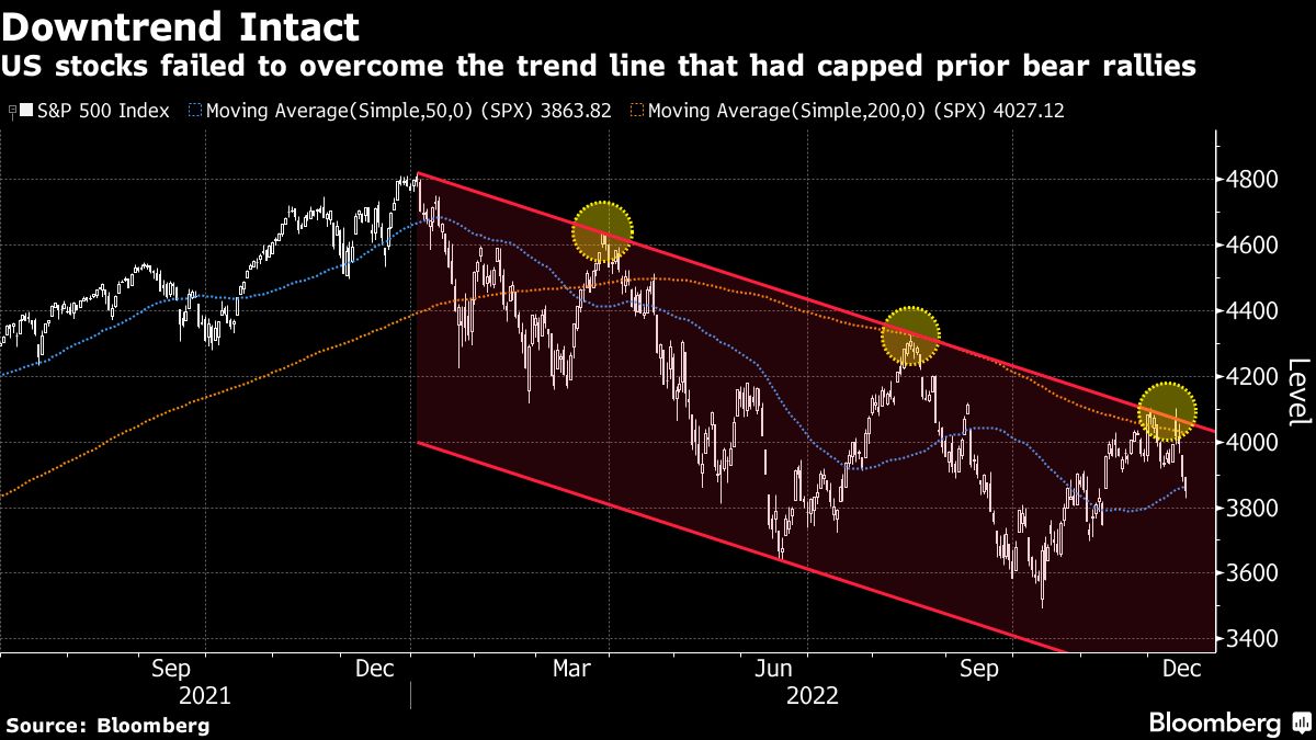 Bloomberg chart showing Downtrend Intact | US stocks failed to overcome the trend line that had capped prior bear rallies