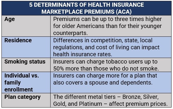 5 determinants of health insurance marketplace premiums 