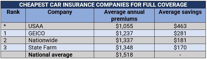 Cheap car insurance for minimum coverage 
