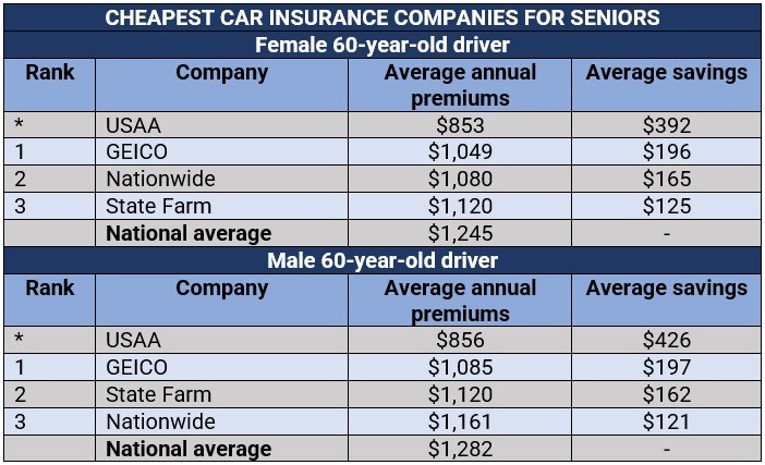 Cheap car insurance for seniors  