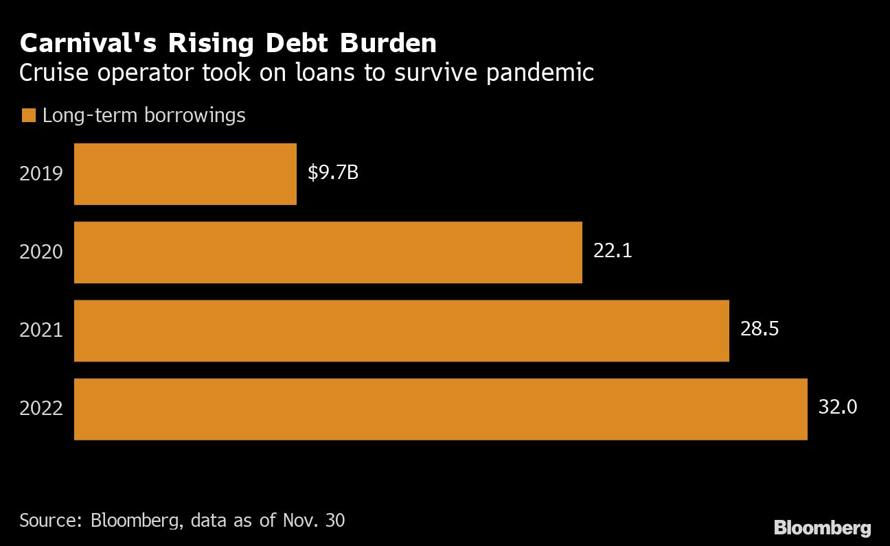 Carnival's Rising Debt Burden | Cruise operator took on loans to survive pandemic