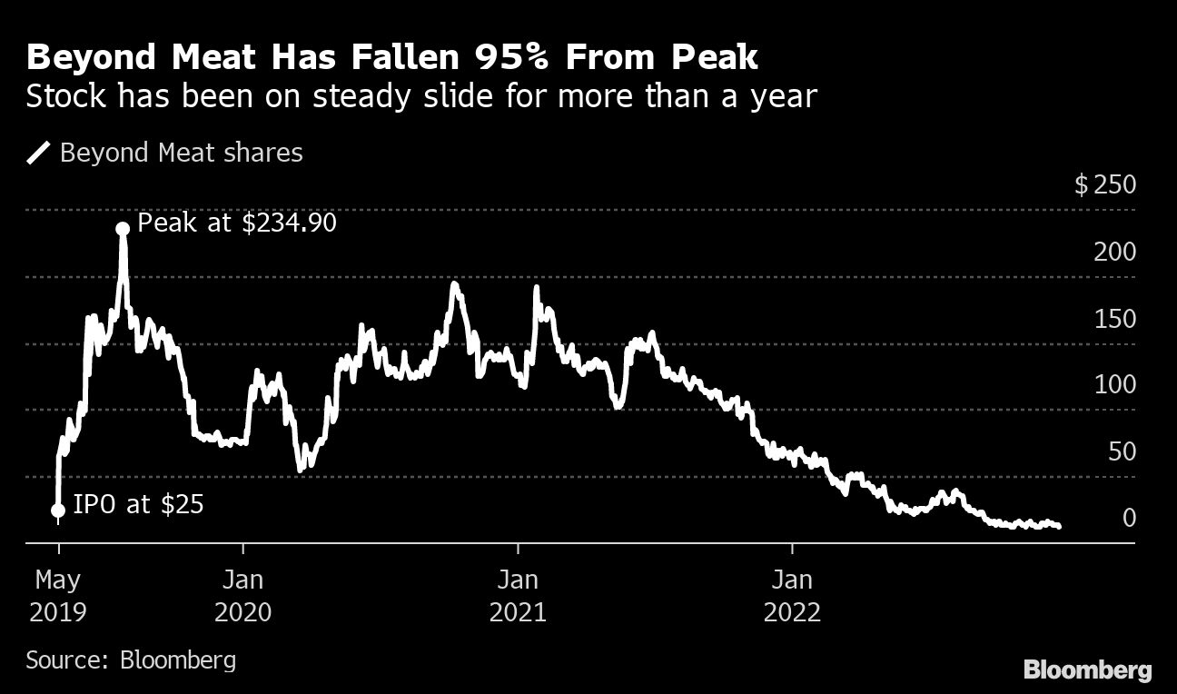 Beyond Meat Has Fallen 95% From Peak | Stock has been on steady slide for more than a year