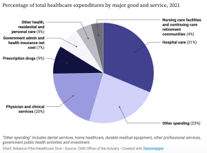 2021 US National Health Expenditures