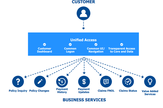 Digital Customer Experience: The Brand Bridge Uniting Culture and Engagement