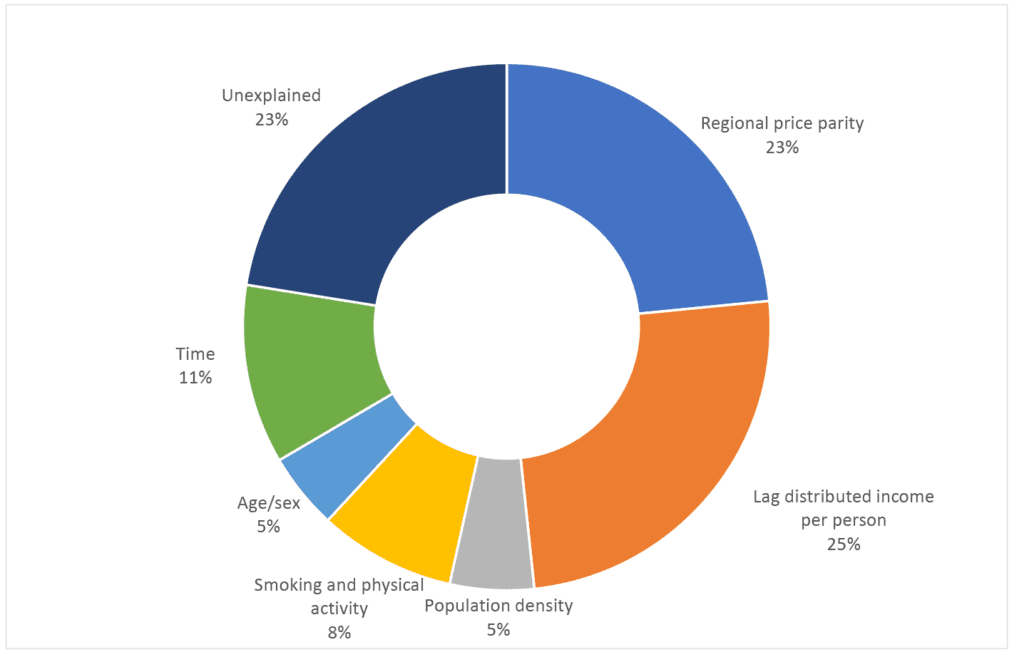 Factors impacting state variation in health care spending