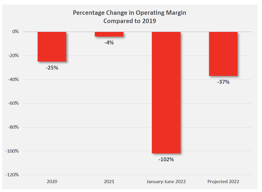 Hospital finances in 2022: Outlook is grim