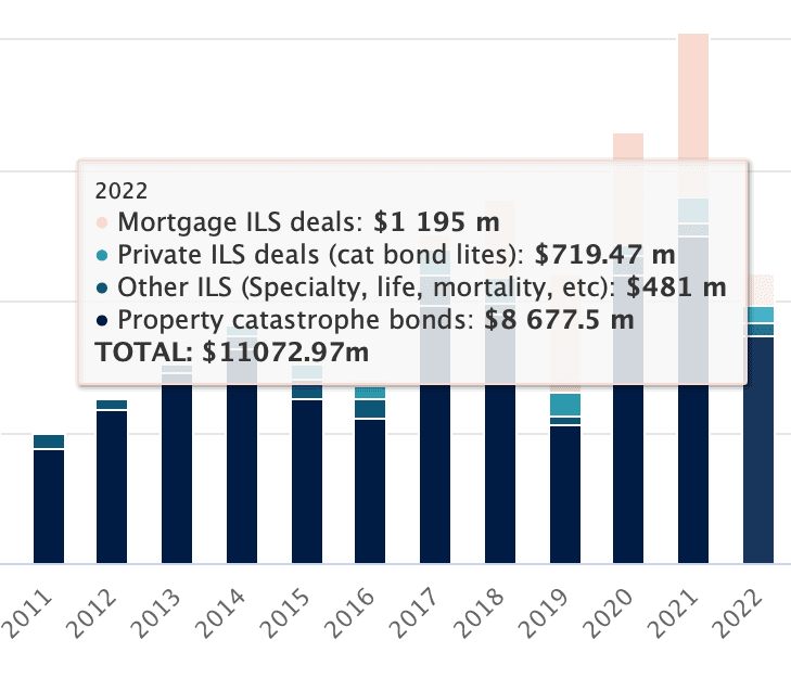 private-cat-bond-issuance-chart