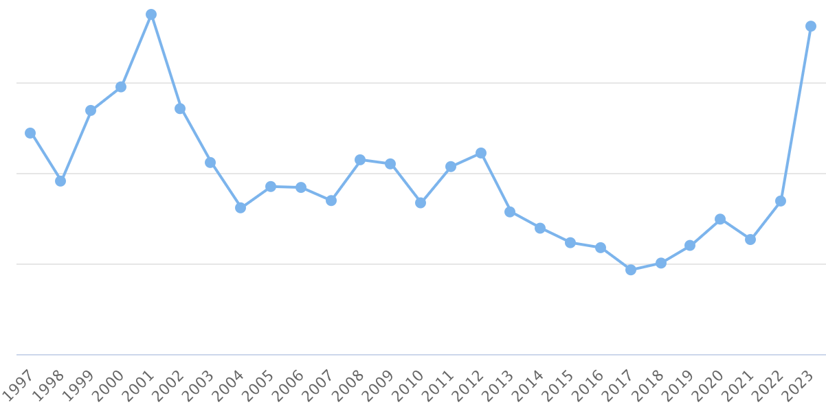 cat-bond-multiples-2023