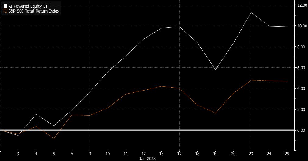 chart showing A current standout is the AI Powered Equity ETF (ticker AIEQ), a $102 million vehicle that has returned about 9.9% in 2023 through Wednesday, compared with 4.7% for the S&P 500 Total Return Index.