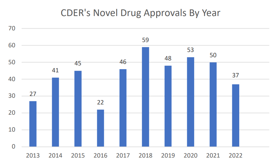 FDA’s 2022 Drug Approvals