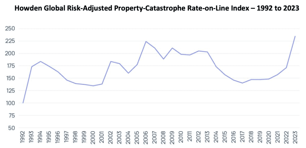 property-catastrophe-reinsurance-rate-on-line-index-january-2023