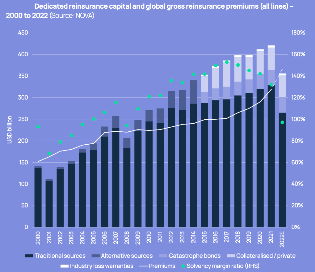 global-reinsurance-capital-decline-2022