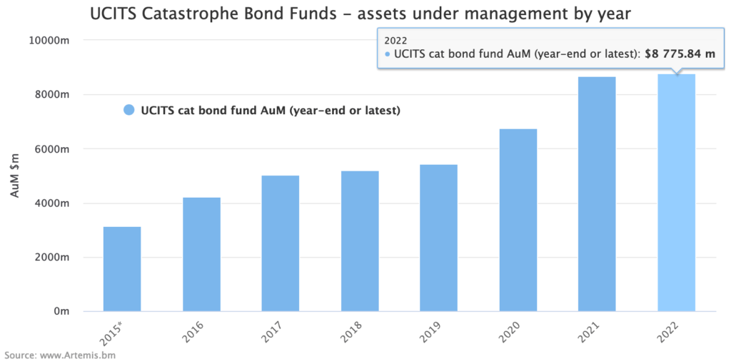 Catastrophe bond fund UCITS assets under management by year