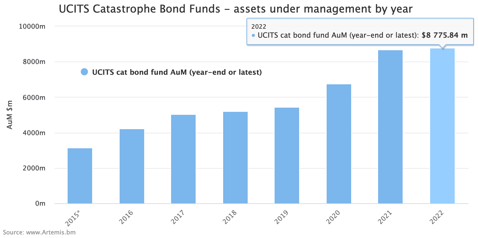 Catastrophe bond fund UCITS assets under management by year