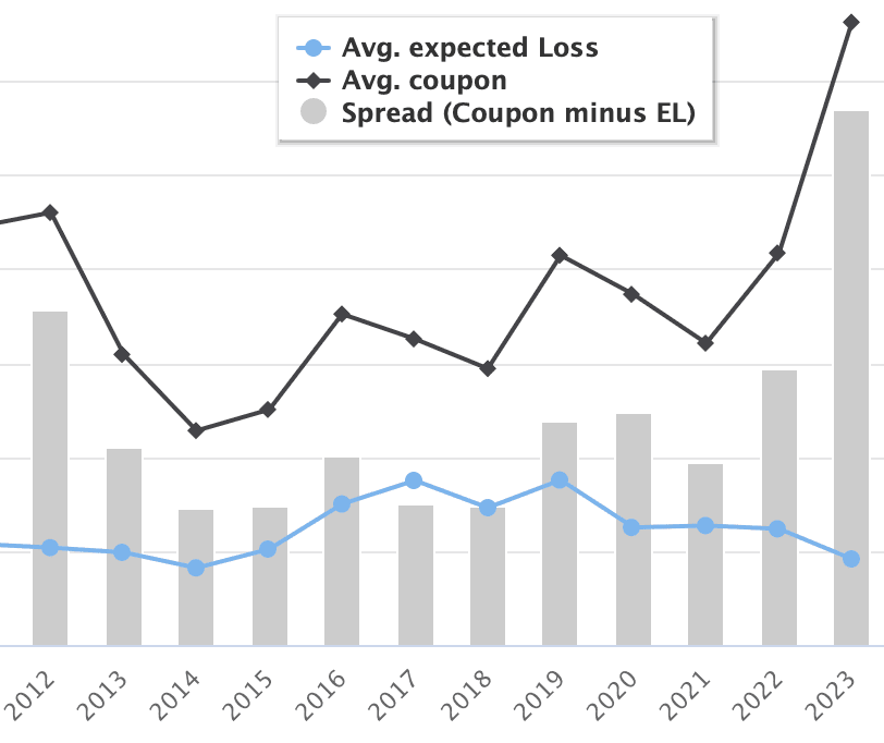 cat-bond-spreads-2023