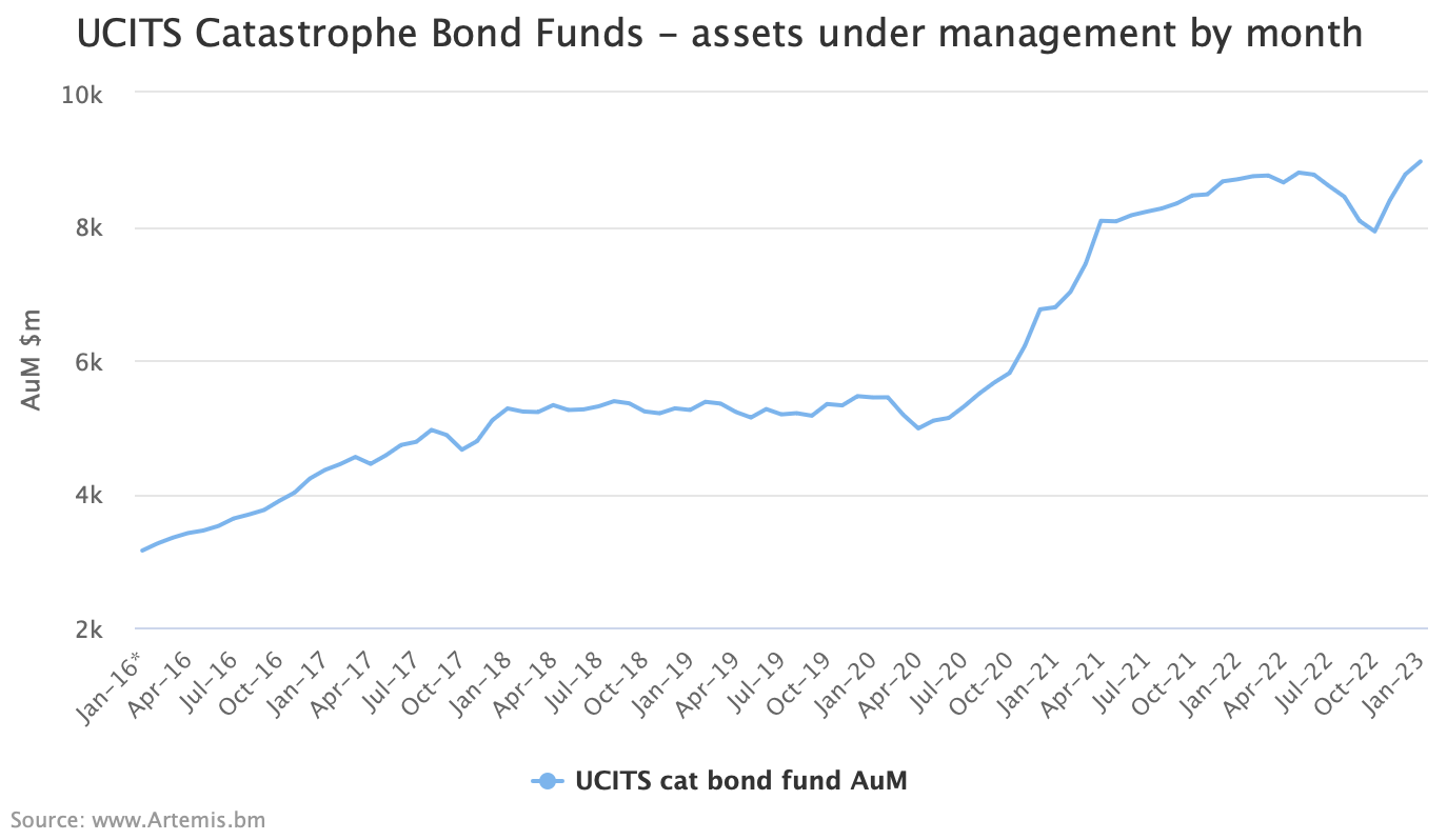 ucits-catastrophe-bond-fund-asset-growth-january-2023