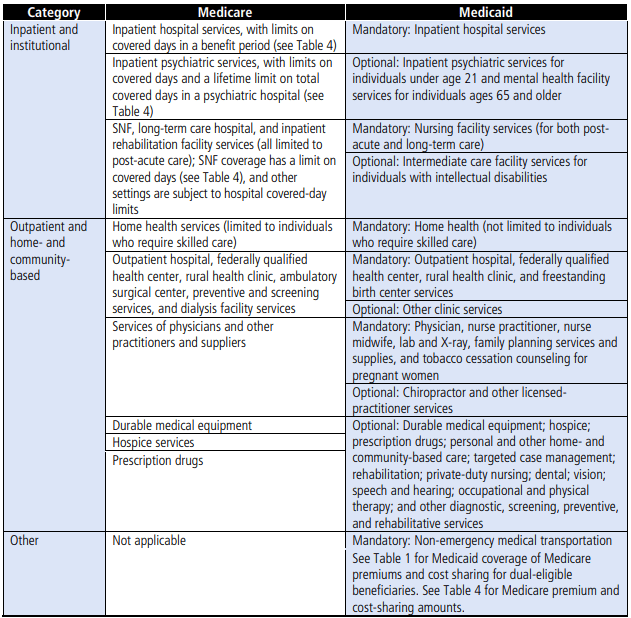 Dual eligibles: A statistical overview