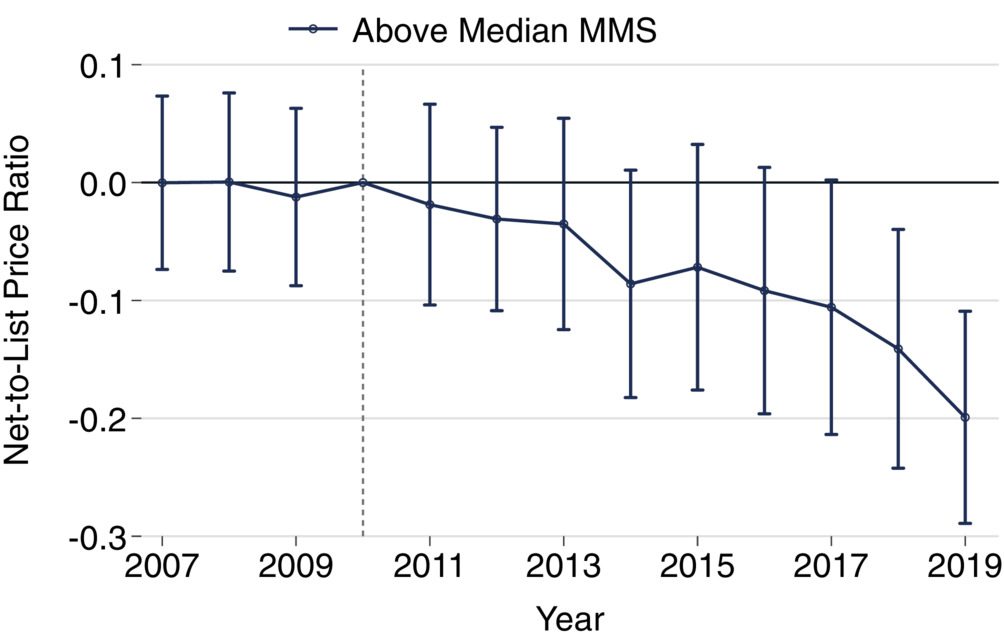 Impact of Medicare Part D on net drug prices