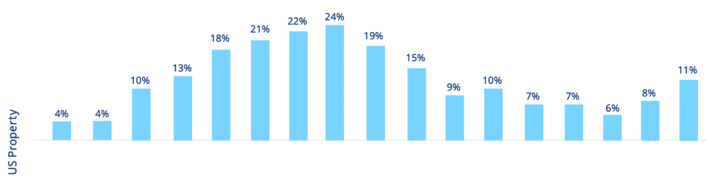 us-commercial-property-insurance-rates-q42022