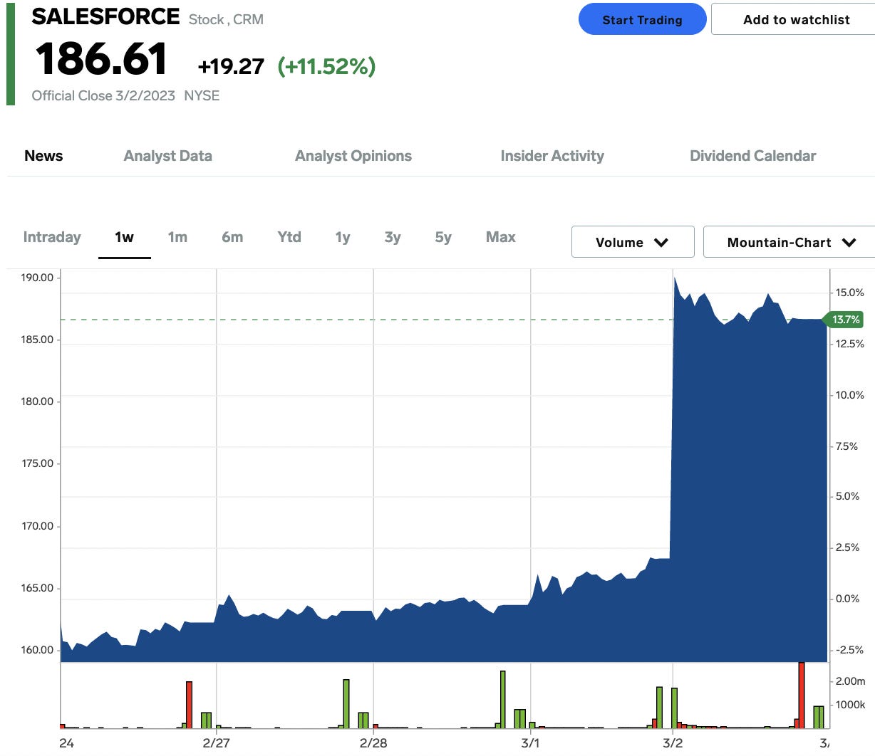 Salesforce stock price