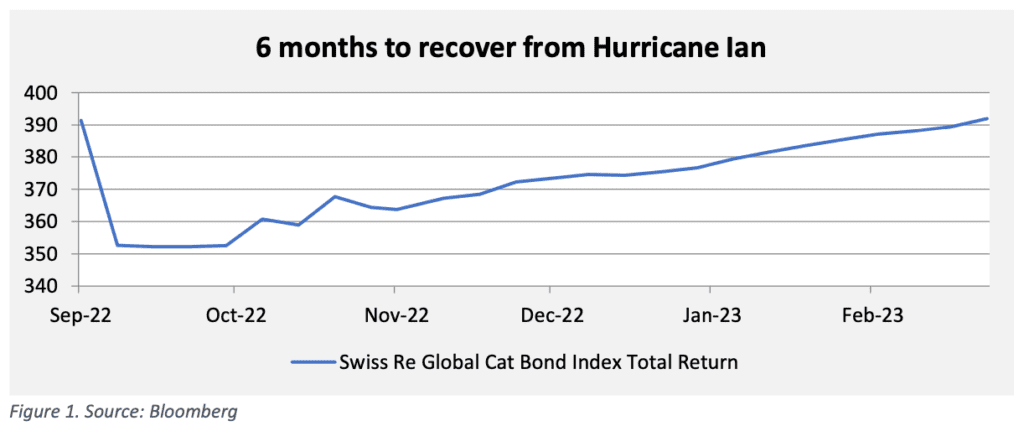 cat-bonds-recovery-hurricane-ian