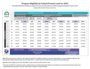 Changes in Medicaid as the Pandemic Era Expires