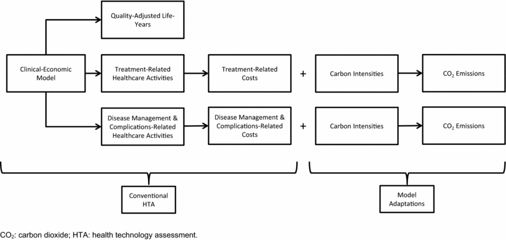 Climate Change and HTA