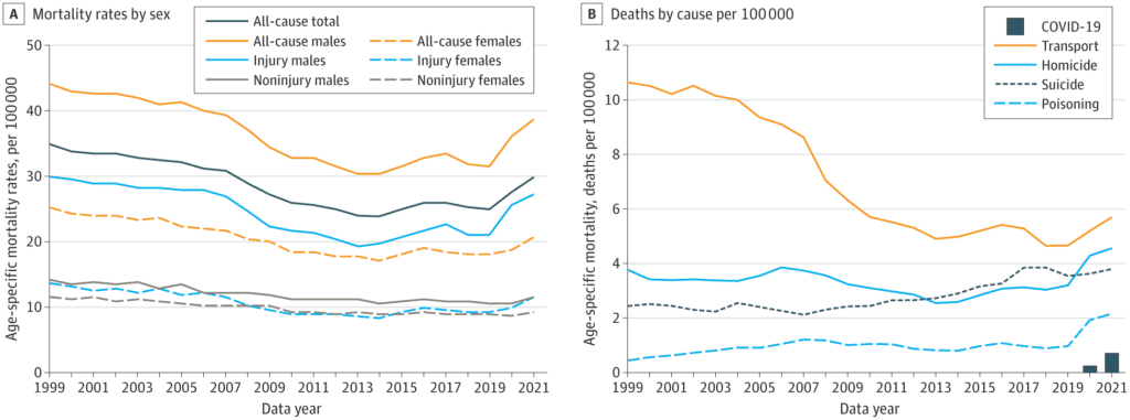 Pediatric mortality rates rising