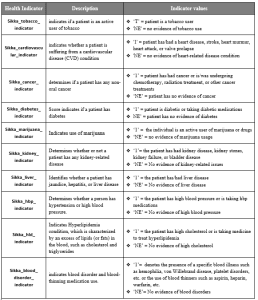 10 Sikka Health Indicators