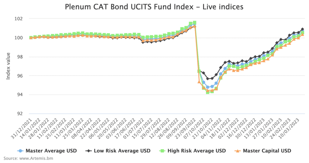 catastrophe-bond-fund-performance-ucits