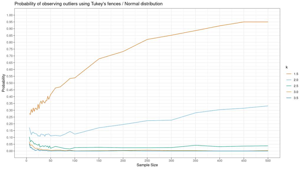 What is a Tukey outlier?