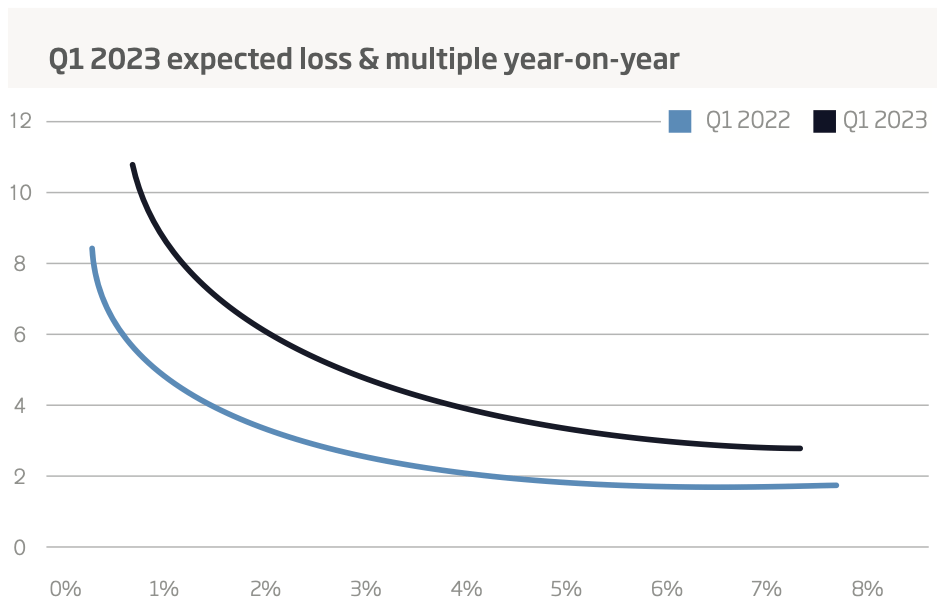 Catastrophe bond spreads multiples Q1 2023