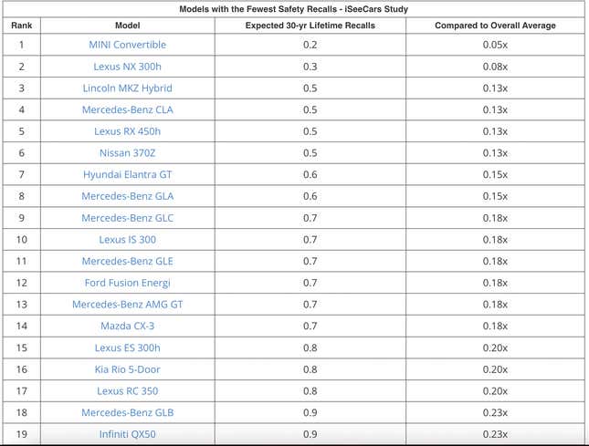 Image for article titled You&#39;ll Never Guess Which Automaker (Tesla) Has the Most Expected Recalls