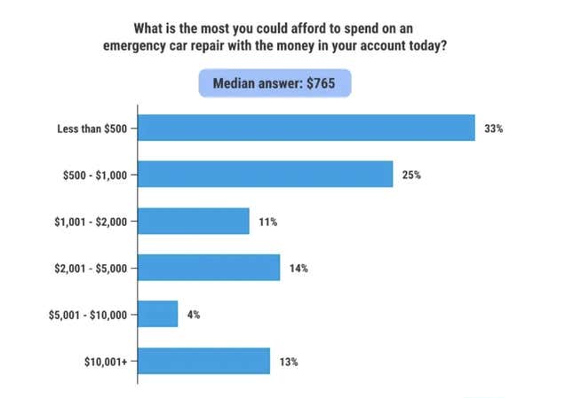 Image for article titled How Much Can You Afford to Spend on Urgent Car Maintenance?