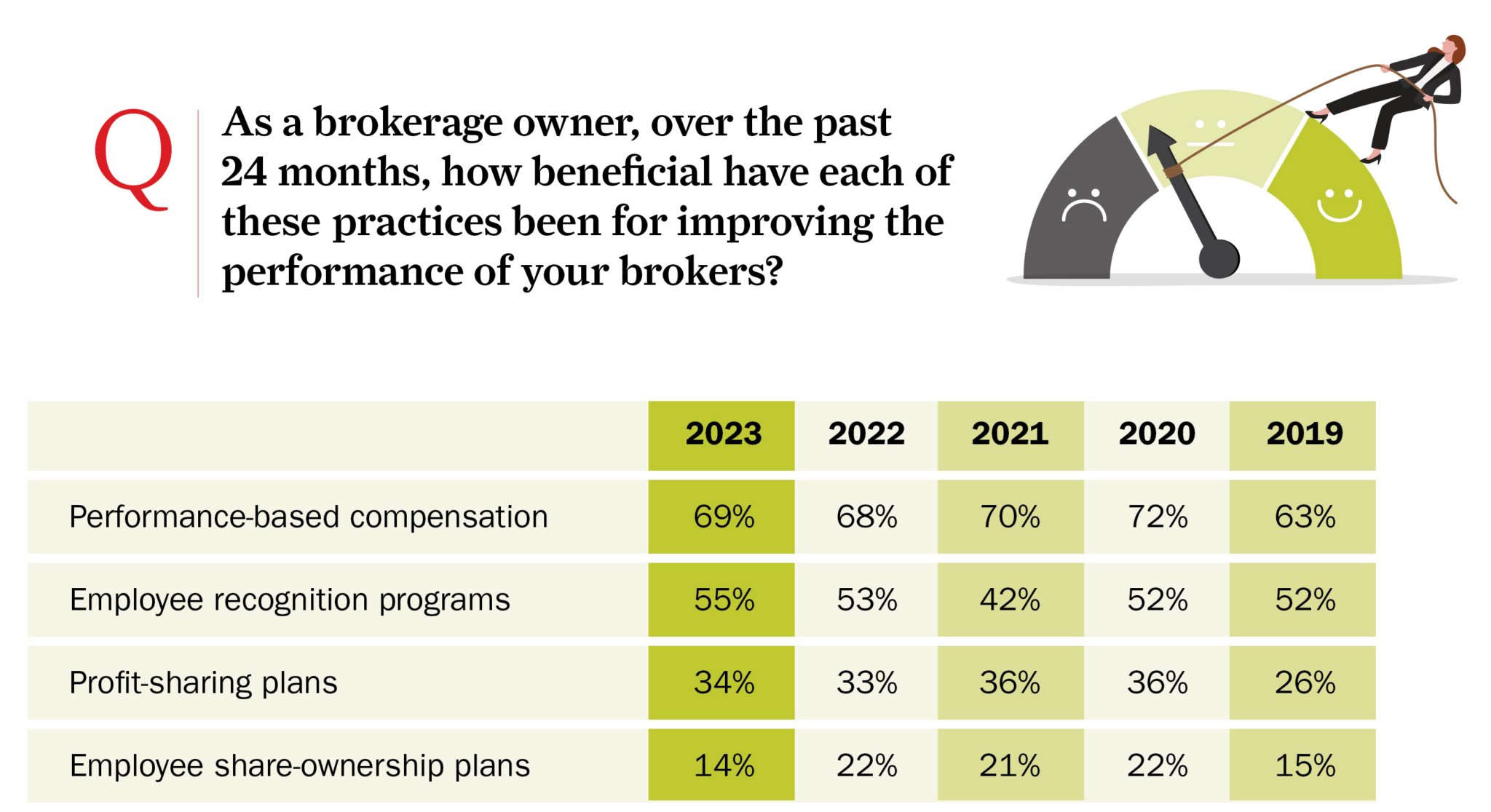 As a brokerage owner, over the past 24 months, how beneficial have each of these practices been for improving the performance of your brokers?