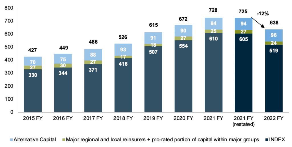 reinsurance-capital-2022-traditional-alternative