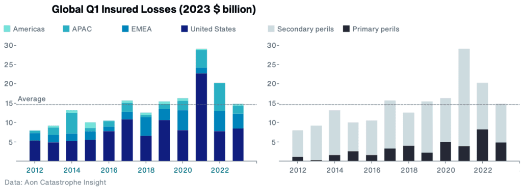 q1-2023-insured-disaster-losses