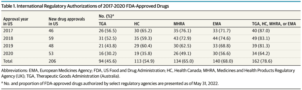 FDA-Approved Drugs Not Recommended for Use or Reimbursement in Other Countries