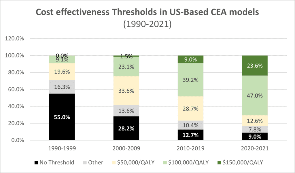 How have US cost-effectiveness thresholds changed over time?