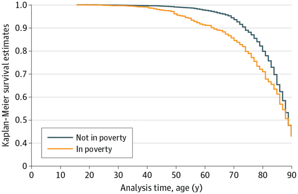 Impact of poverty on mortality