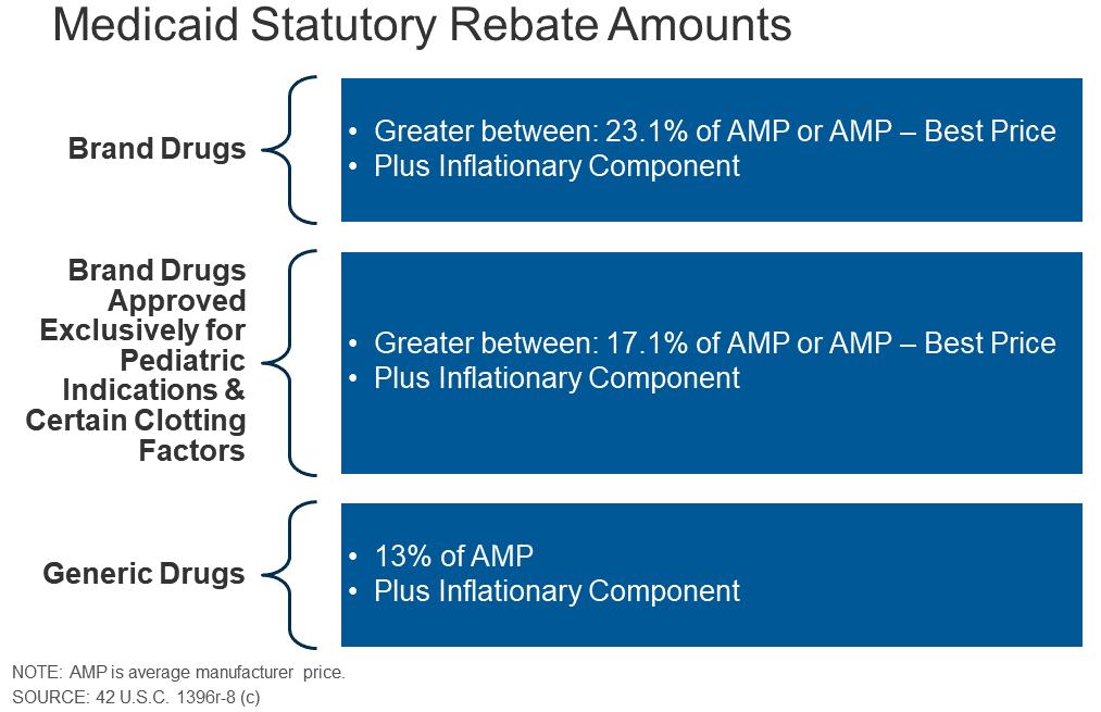 Medicaid Prescription Drug Rebate program: A review