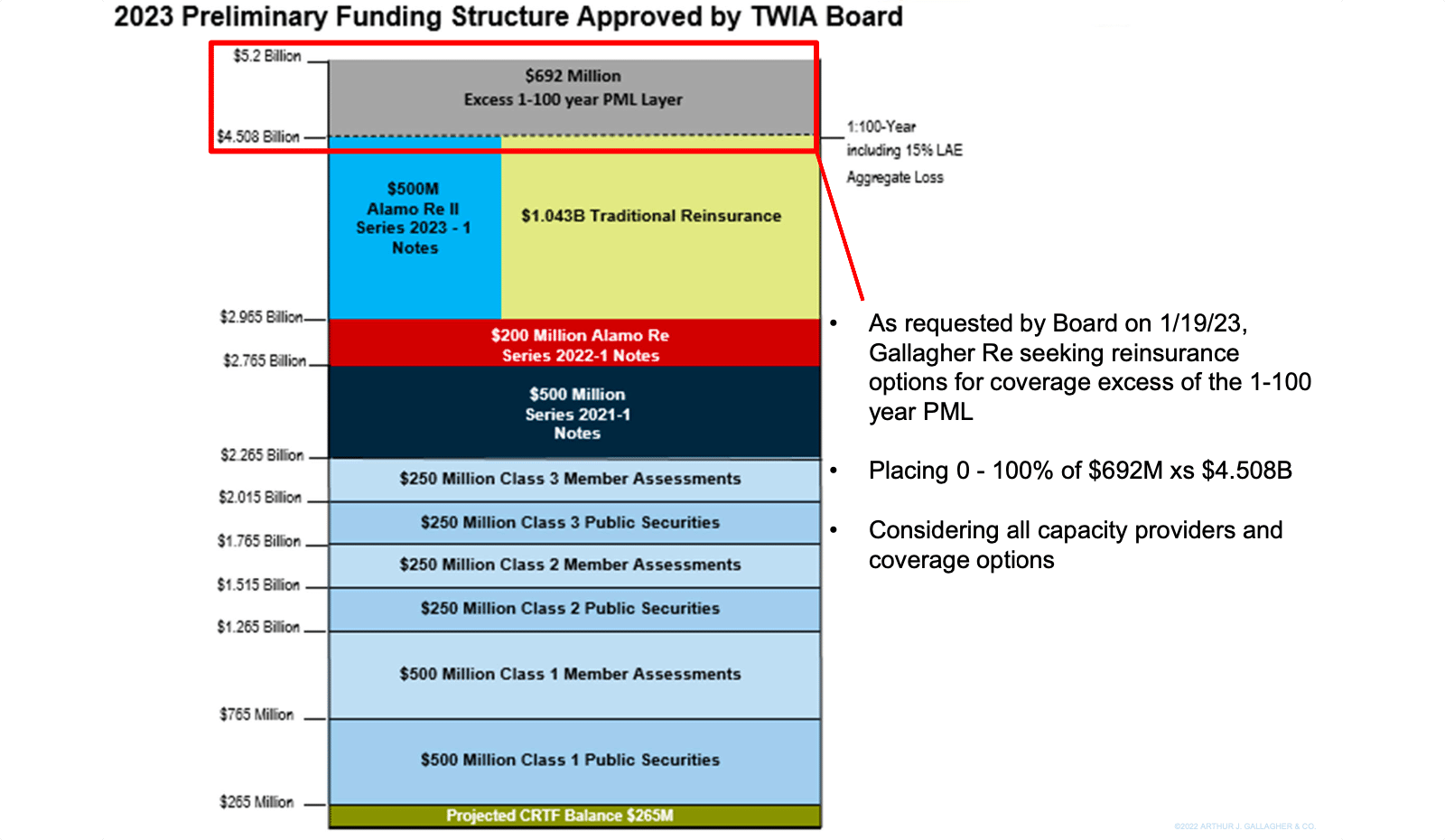 TWIA reinsurance program tower 2023