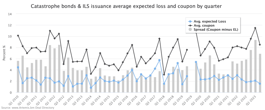 catastrophe-bond-spreads-by-quarter