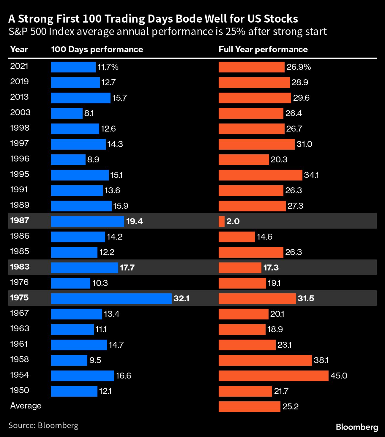 Bloomberg chart of blue and red horizontal bars lableled A Strong First 100 Trading Days Bode Well for US Stocks showing S&P 500 Index average annual performance is 25% after strong start