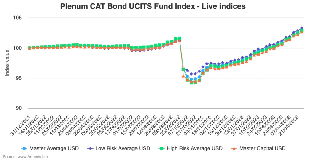 catatsrophe-bond-fund-returns-2023