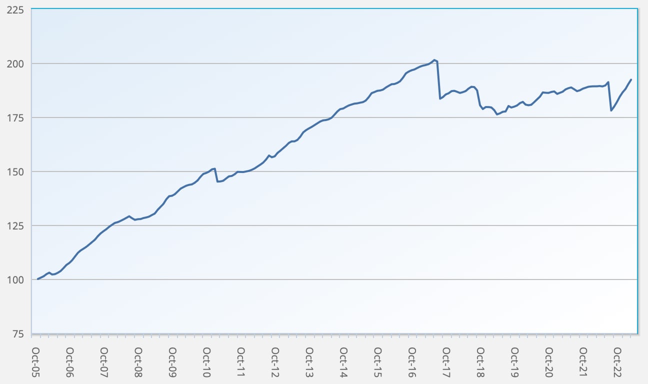 ILS fund and cat bond fund performance returns Index