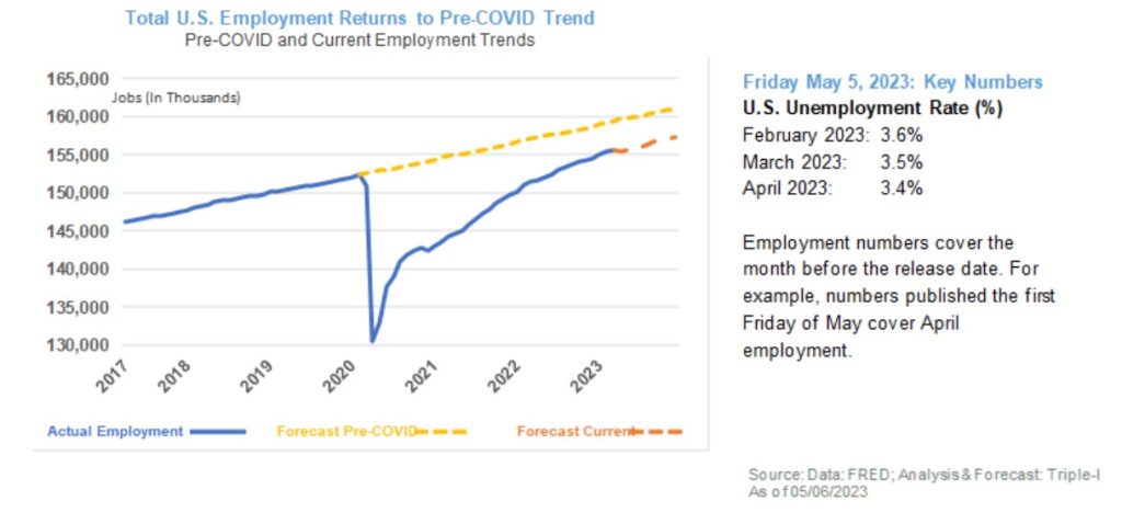 Jobs Outperform,Setting Stage for More Monetary Tightening