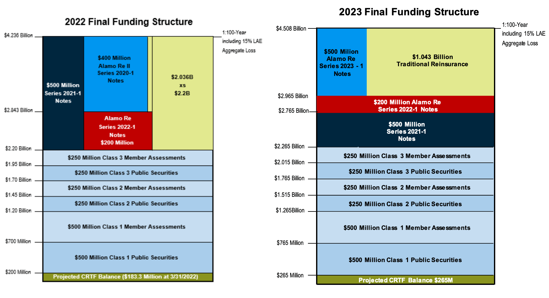 twia-reinsurance-catastrophe-bonds-2023