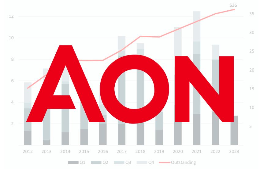 Aon cat bond report