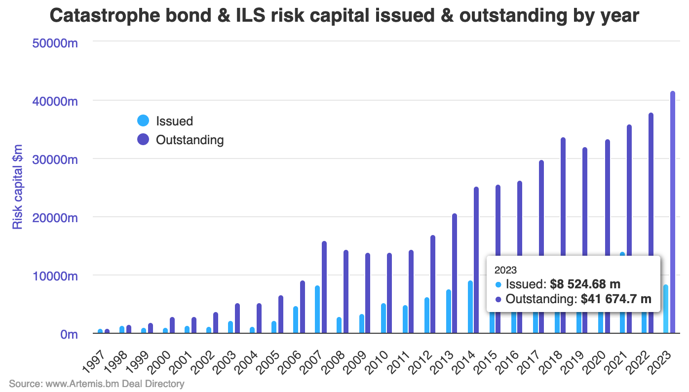 catastrophe-bond-issued-outstanding